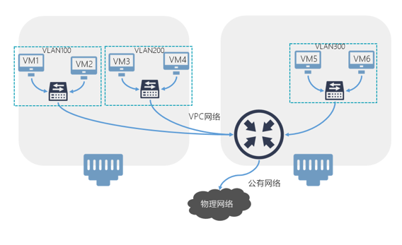 更适合私有云的网络部署模式-动态路由