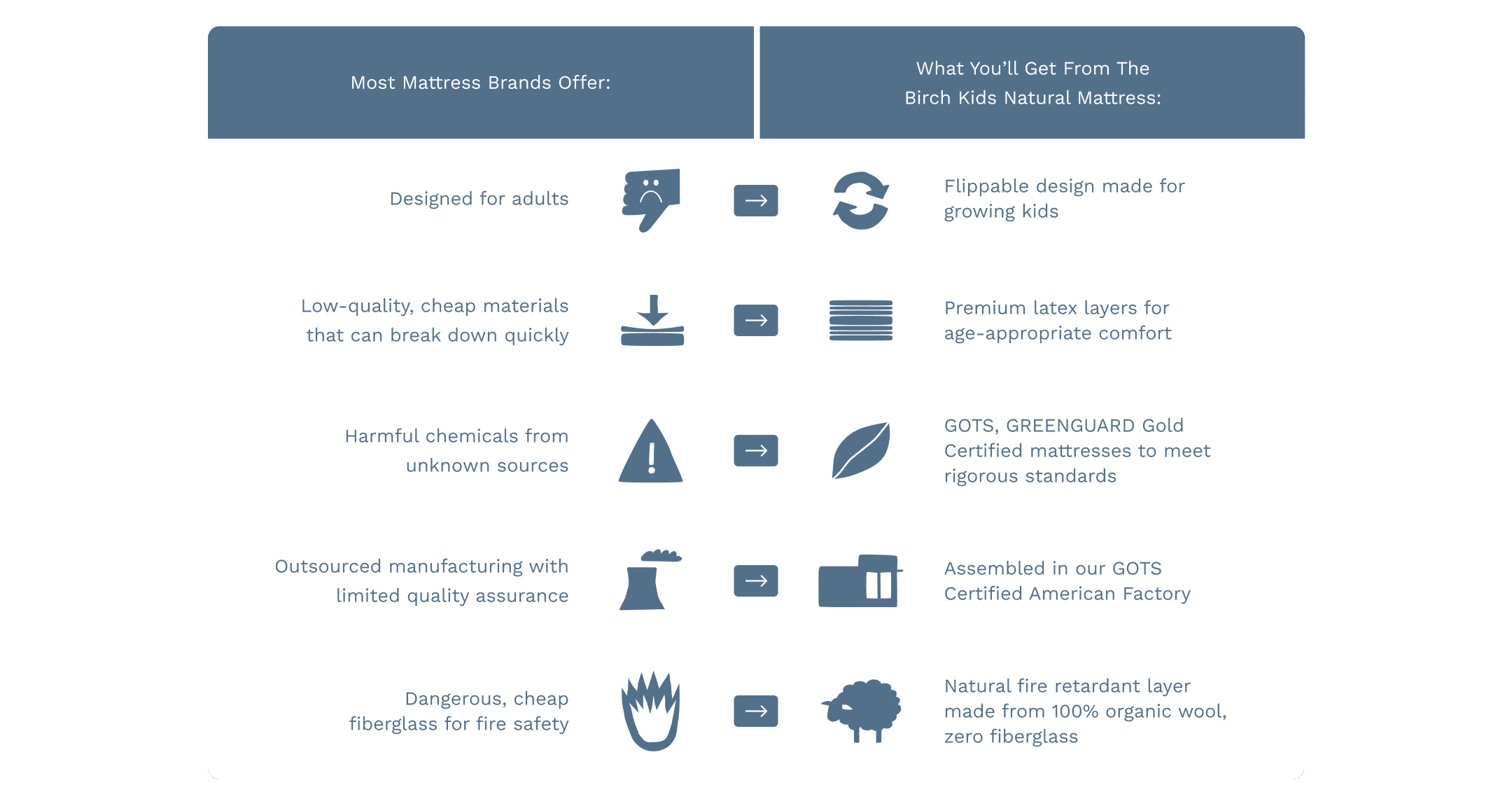 Birch Kids Natural Mattress Problem Solution Chart