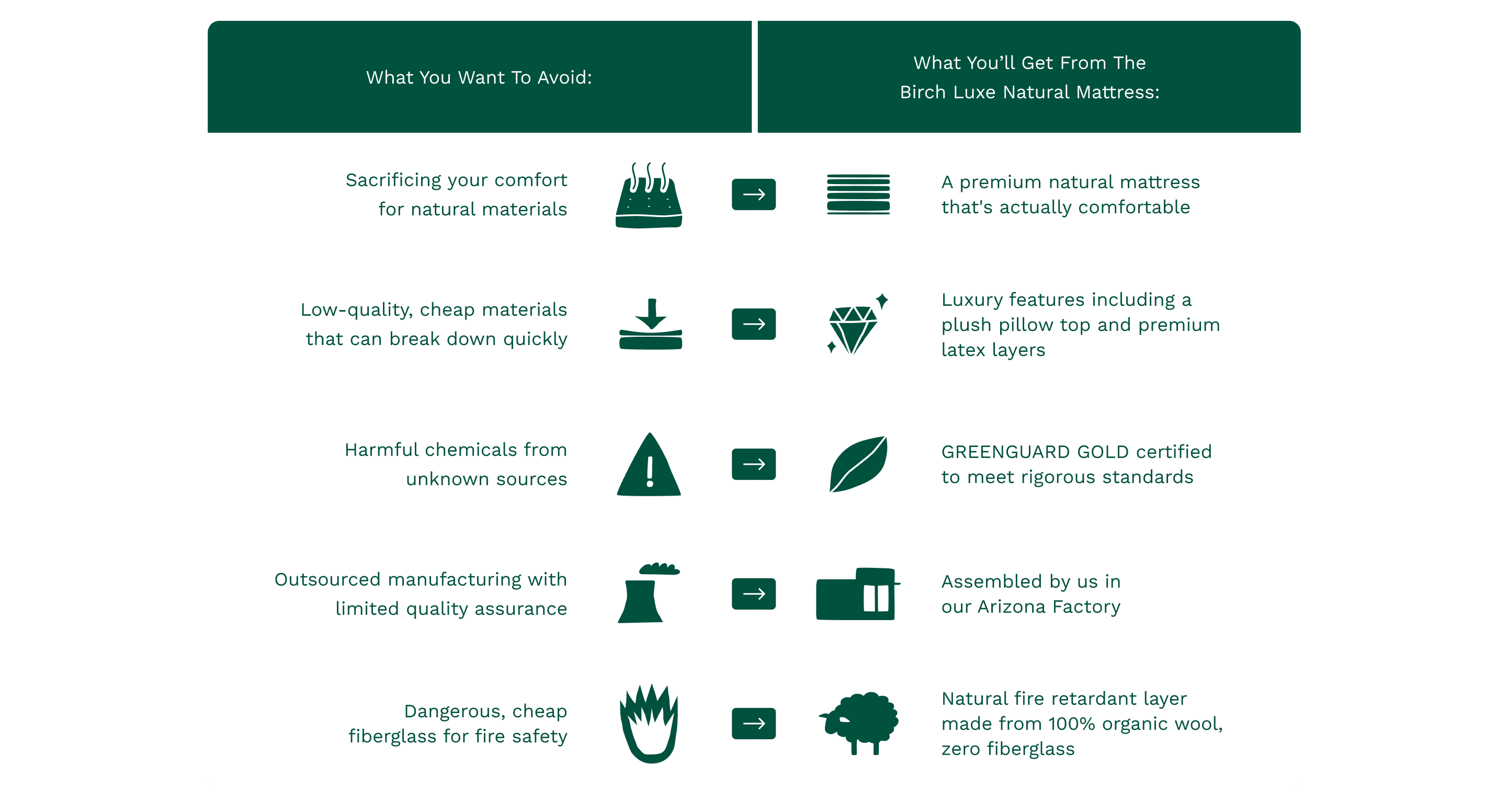 Compare the Birch Luxe mattress with other generic mattresses