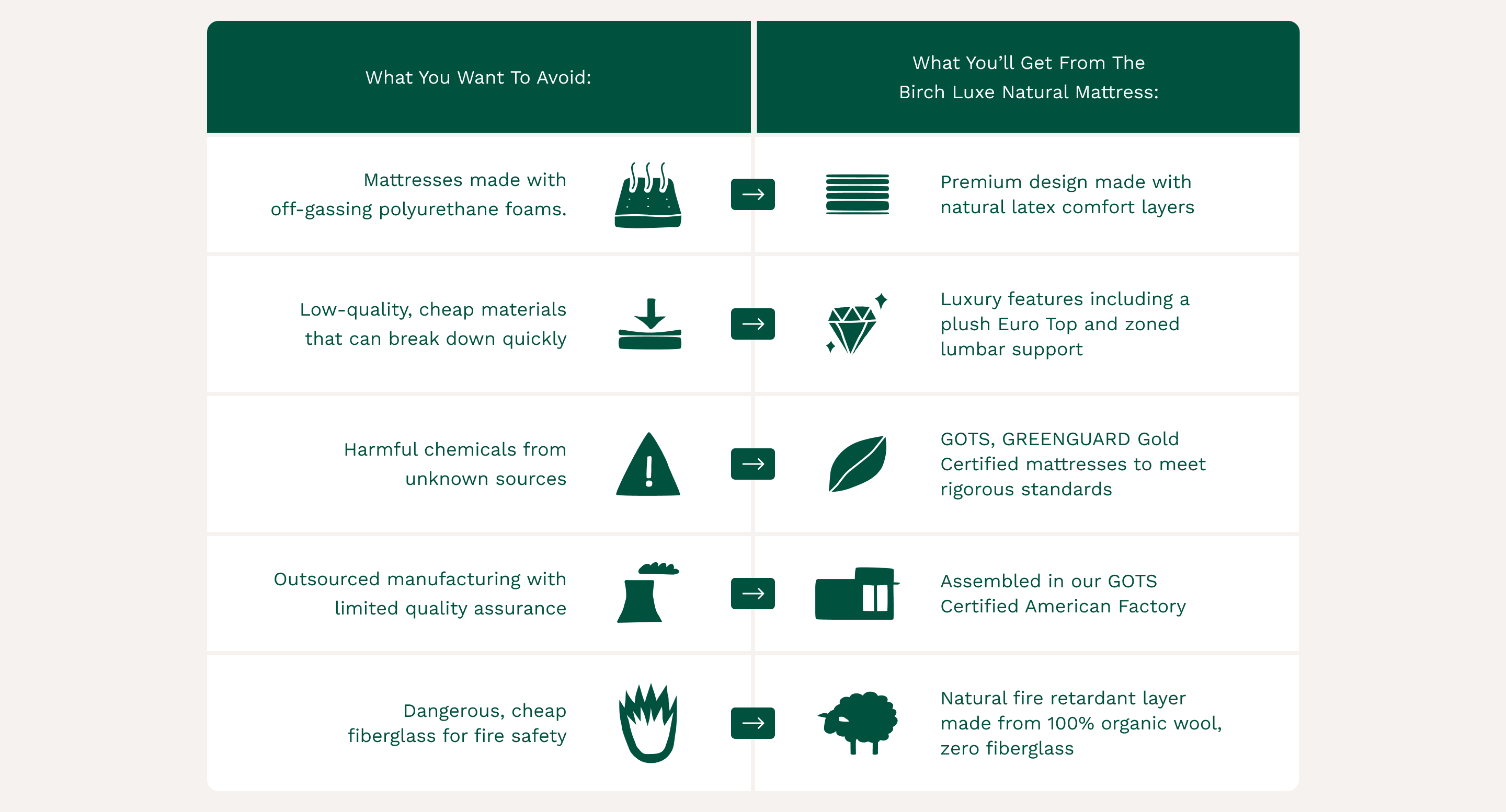 Compare the Birch Luxe Natural Mattress