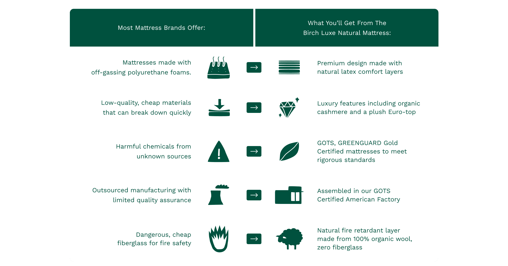 Birch Luxe Natural Mattress Problem Solution Chart