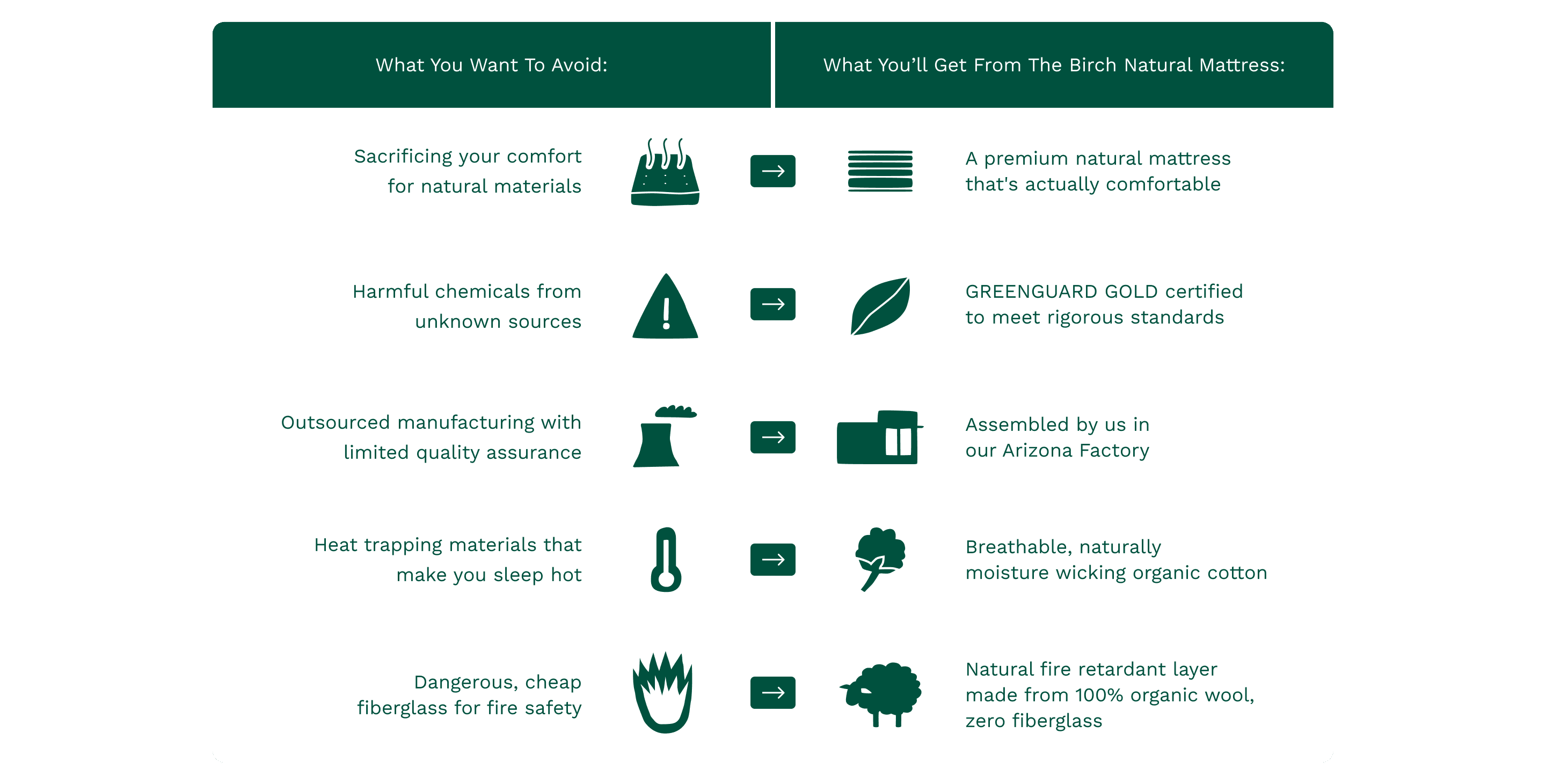 Compare the Birch mattress with other generic mattresses