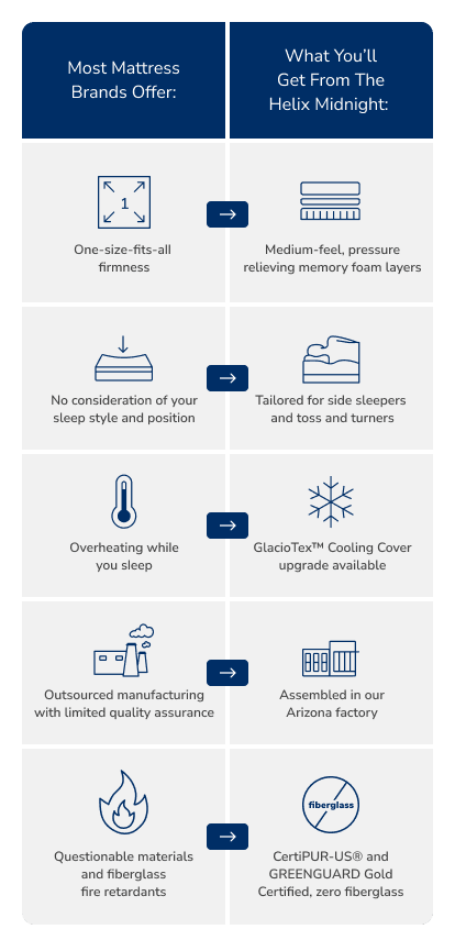 Helix Midnight Benefits Chart