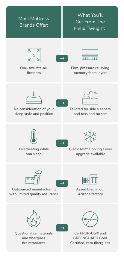 Helix Twilight Benefits Chart