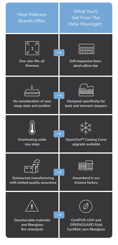 Helix Moonlight Luxe Benefits Chart