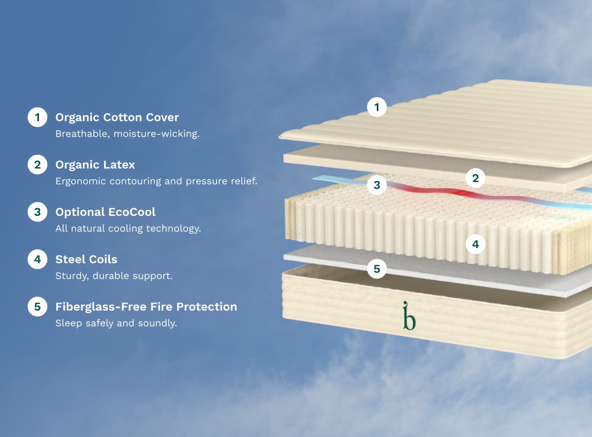 A rendered image showing each individual layer of the Birch Essential Mattress
