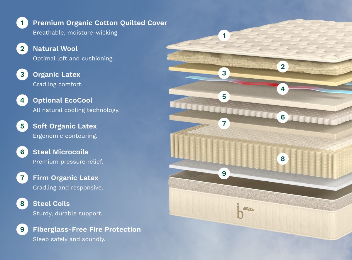 A rendered image showing each individual layer of the Birch Elite Natural Mattress