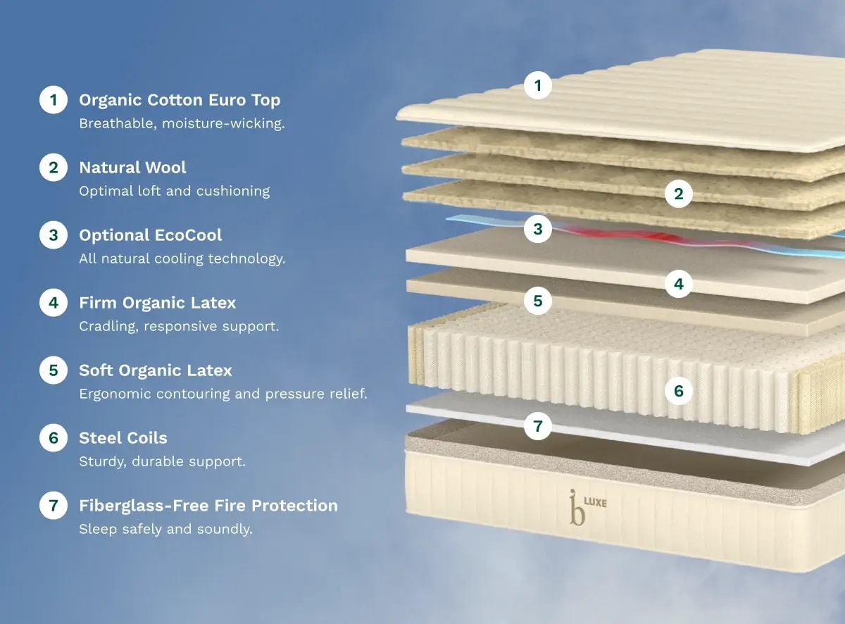 A rendered image showing each individual layer of the Birch Luxe Natural Mattress