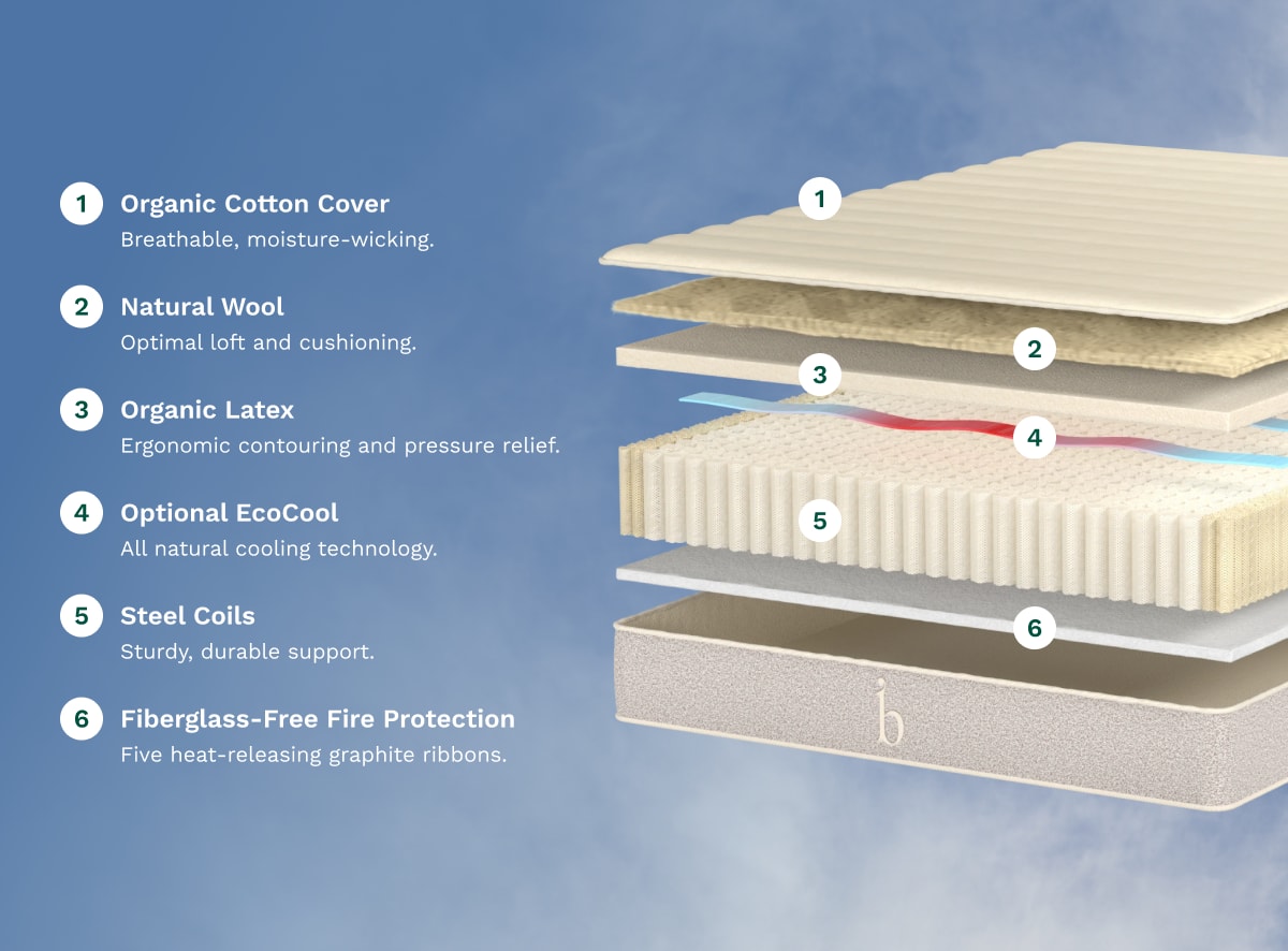 A rendered image showing each individual layer of the Birch Natural Mattress