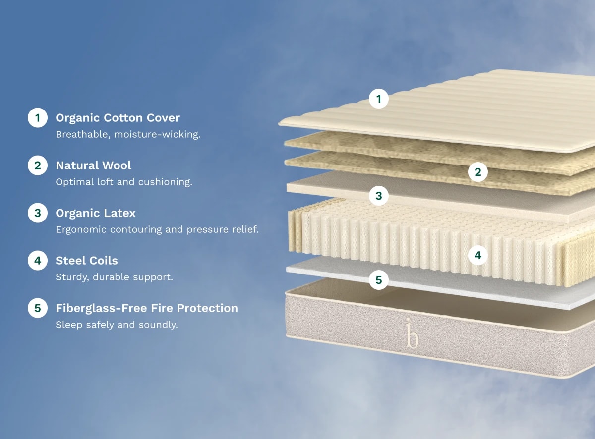 Explore the layers of the Birch Natural Mattress.