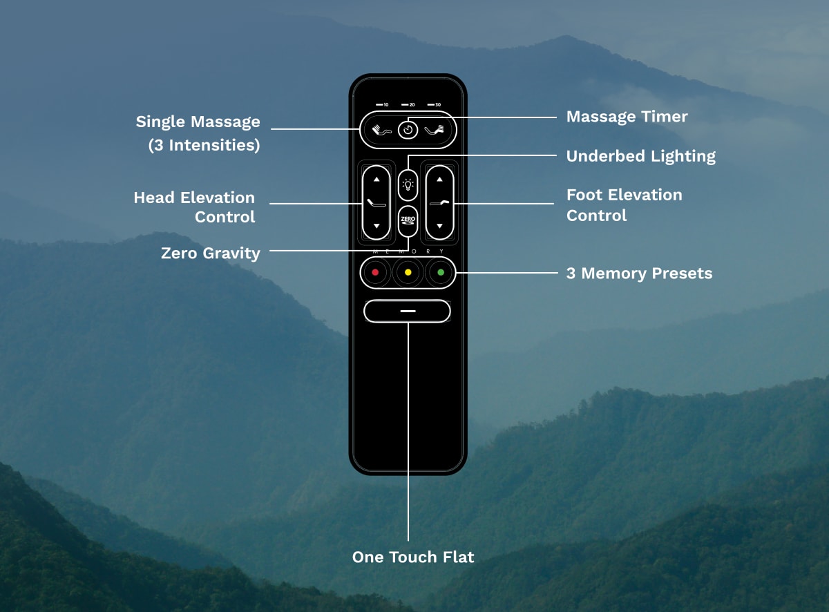 An image of the Adjustable Base remote with a callout for each of its functions