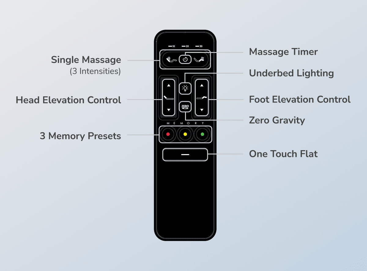 An image of the Adjustable Base remote showing what each button does