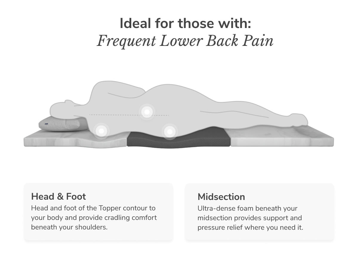 Added targeted lower back support to the surface of any mattress