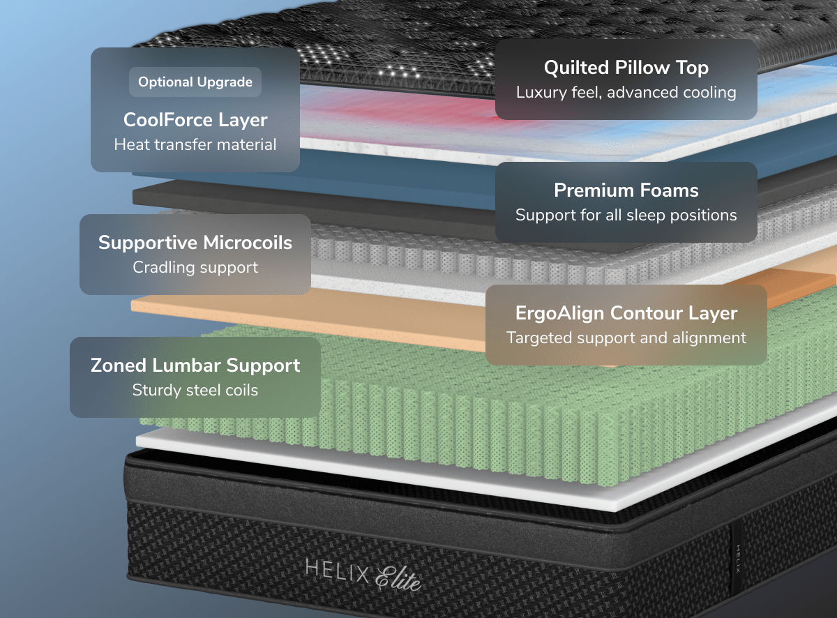 A rendered image showing each layer of the Plus Elite mattress
