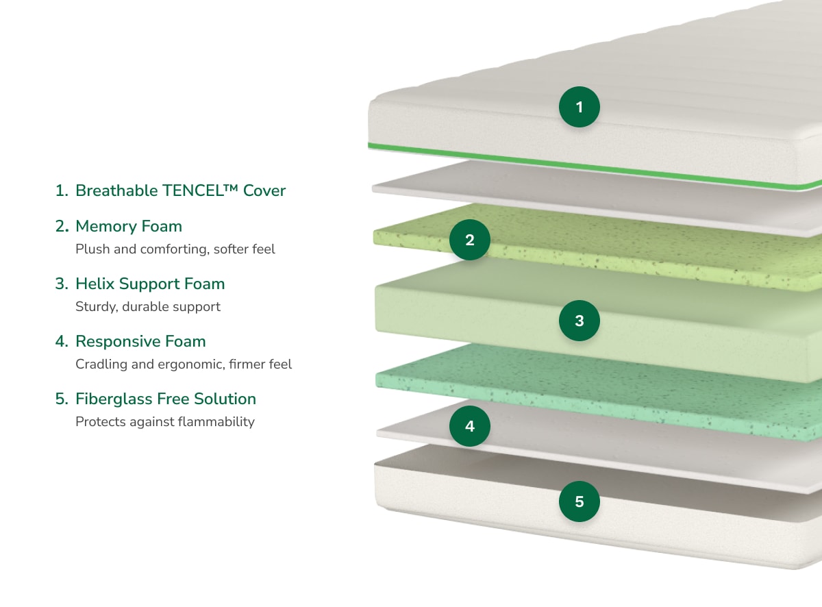 A closeup image explaining each individual layer of the Helix Kids Mattress