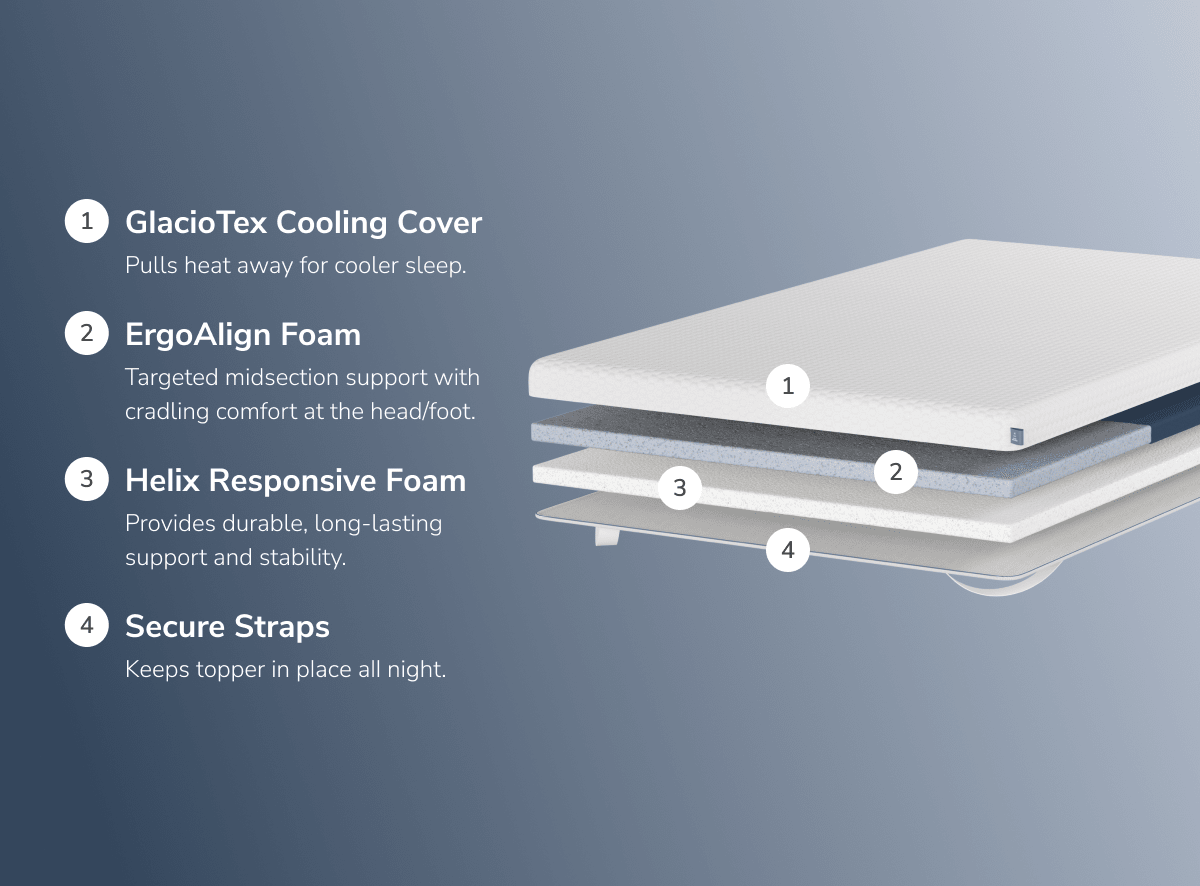 A rendered image explaining the individual layers of the ErgoAlign Mattress Topper