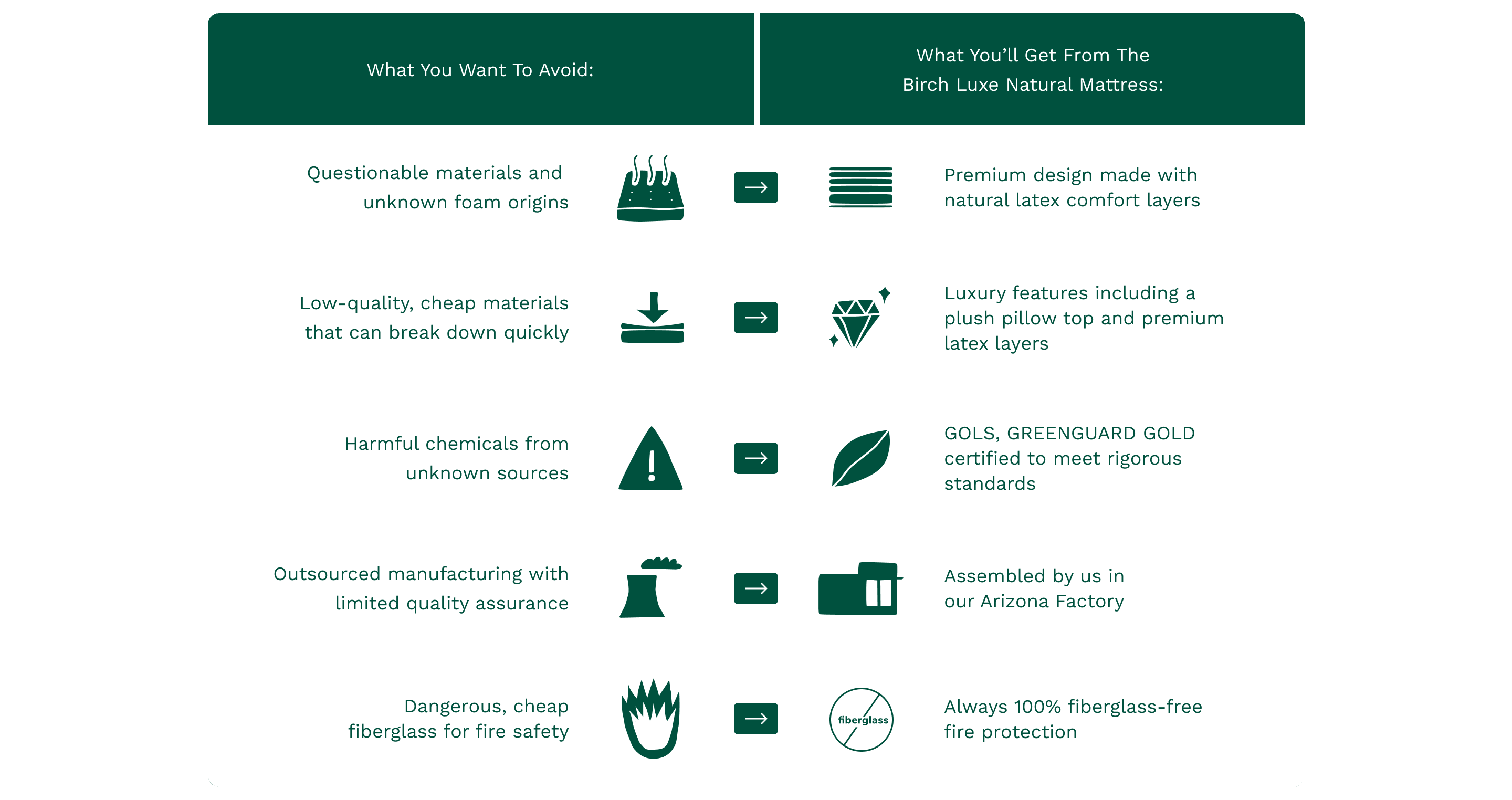 Compare the Birch Luxe Natural Mattress with other mattresses on the market