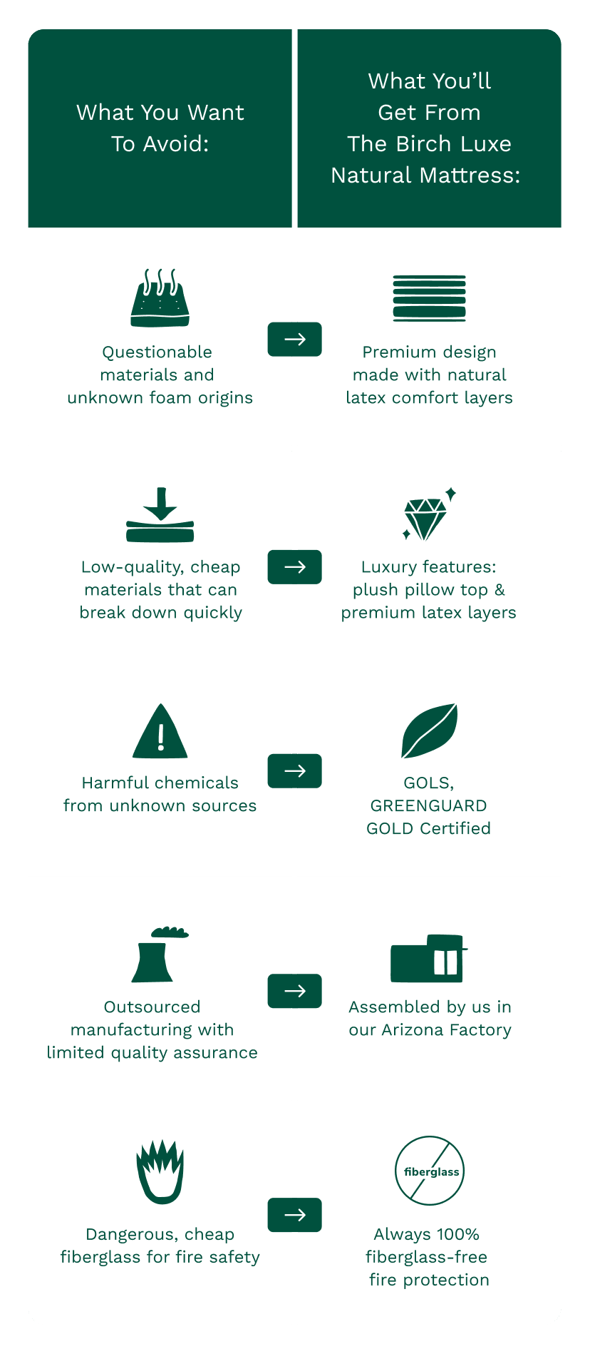 Compare the Birch Luxe Natural Mattress with other mattresses on the market