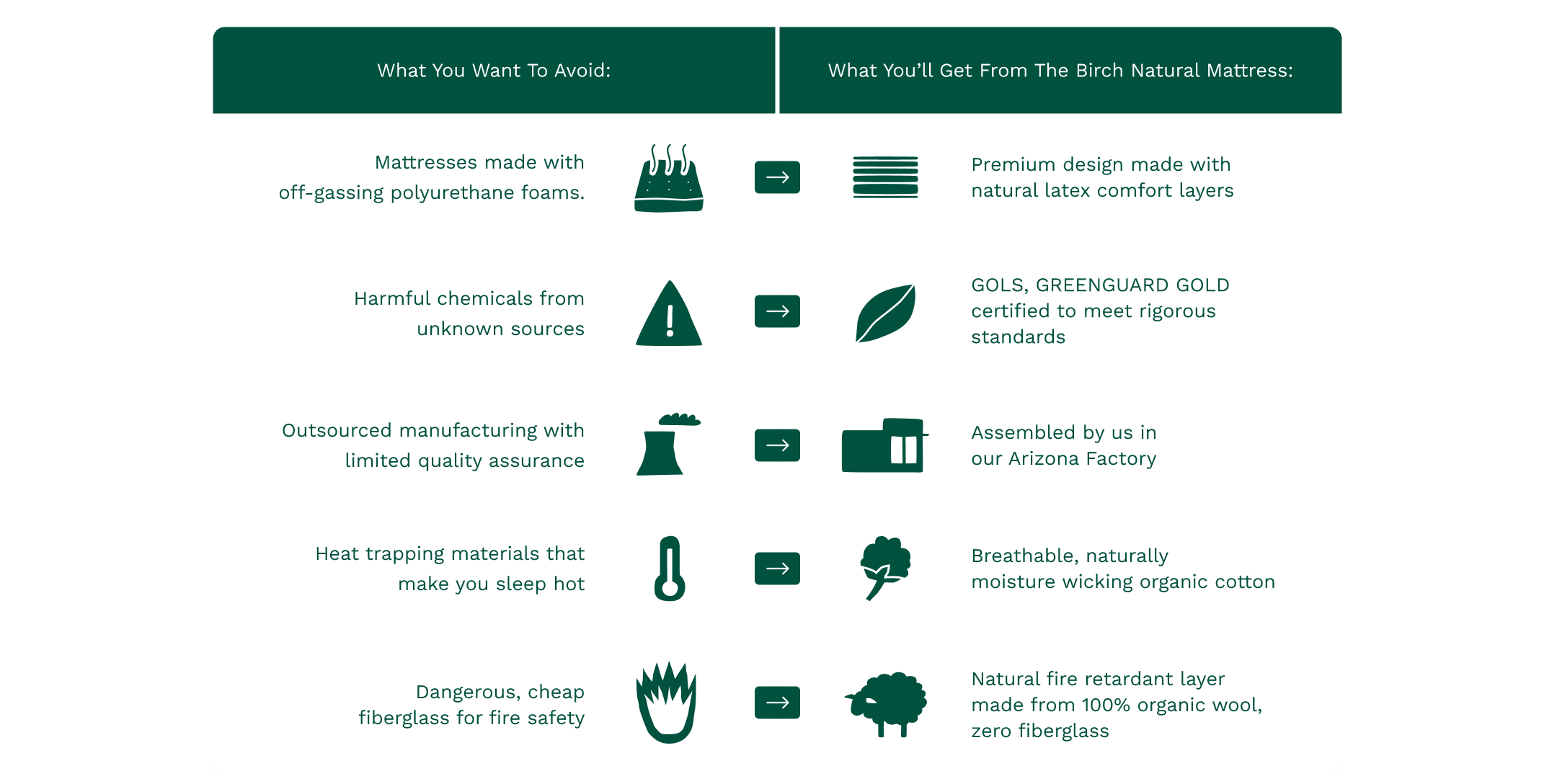 Compare the Birch Natural Mattress