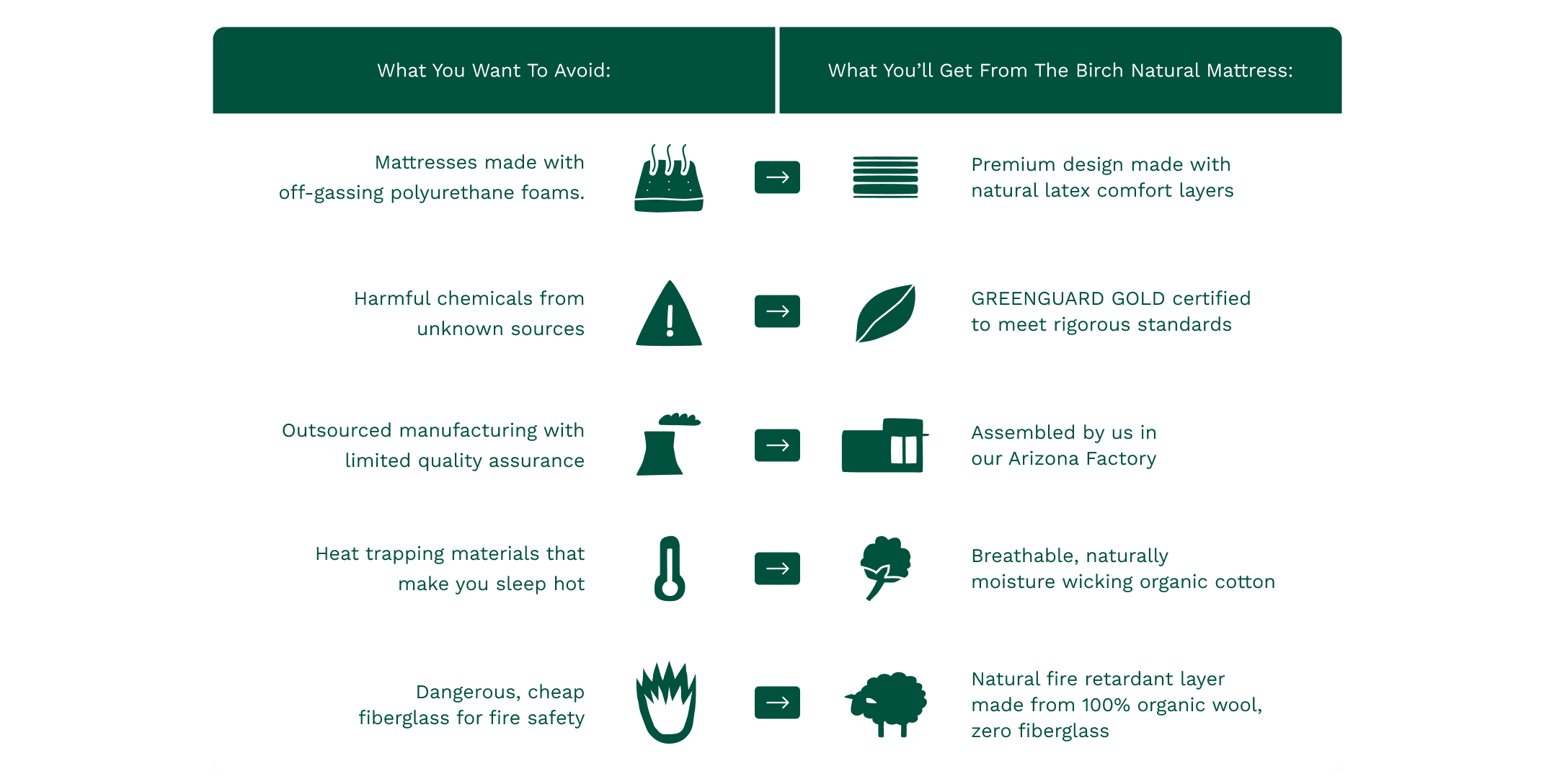 Compare the Birch mattress with other mattresses