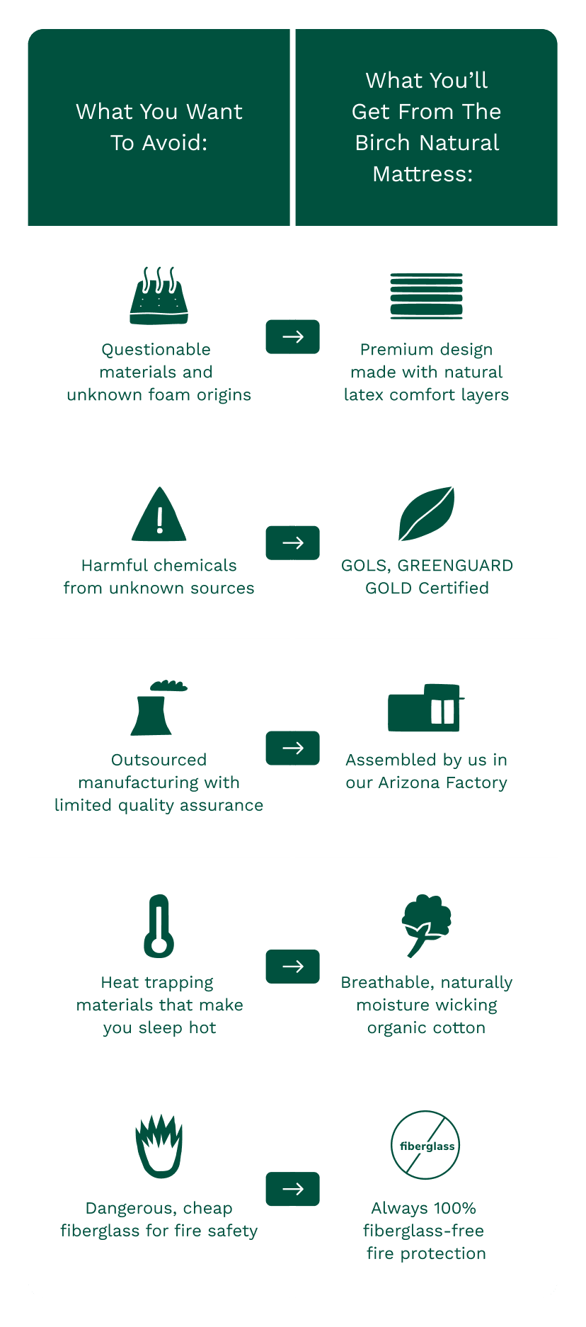 Compare the Birch Natural Mattress with other mattresses on the market