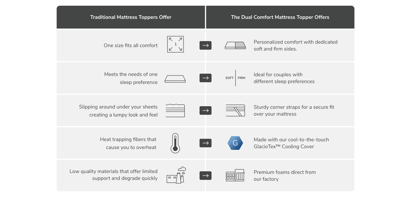 Compare the Dual Comfort Mattress Topper with traditional mattress toppers