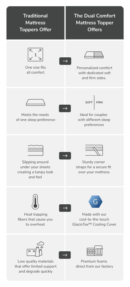 Compare the Dual Comfort Mattress Topper with traditional mattress toppers