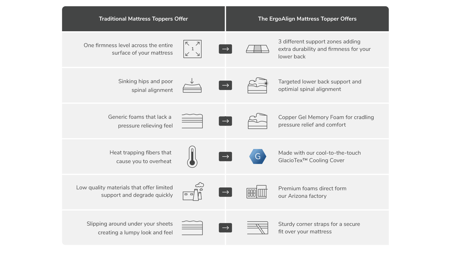 Compare the ErgoAlign Mattress Topper with Traditional Mattress Toppers