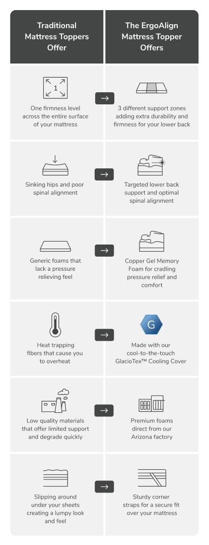 Compare the ErgoAlign Mattress Topper with Traditional Mattress Toppers
