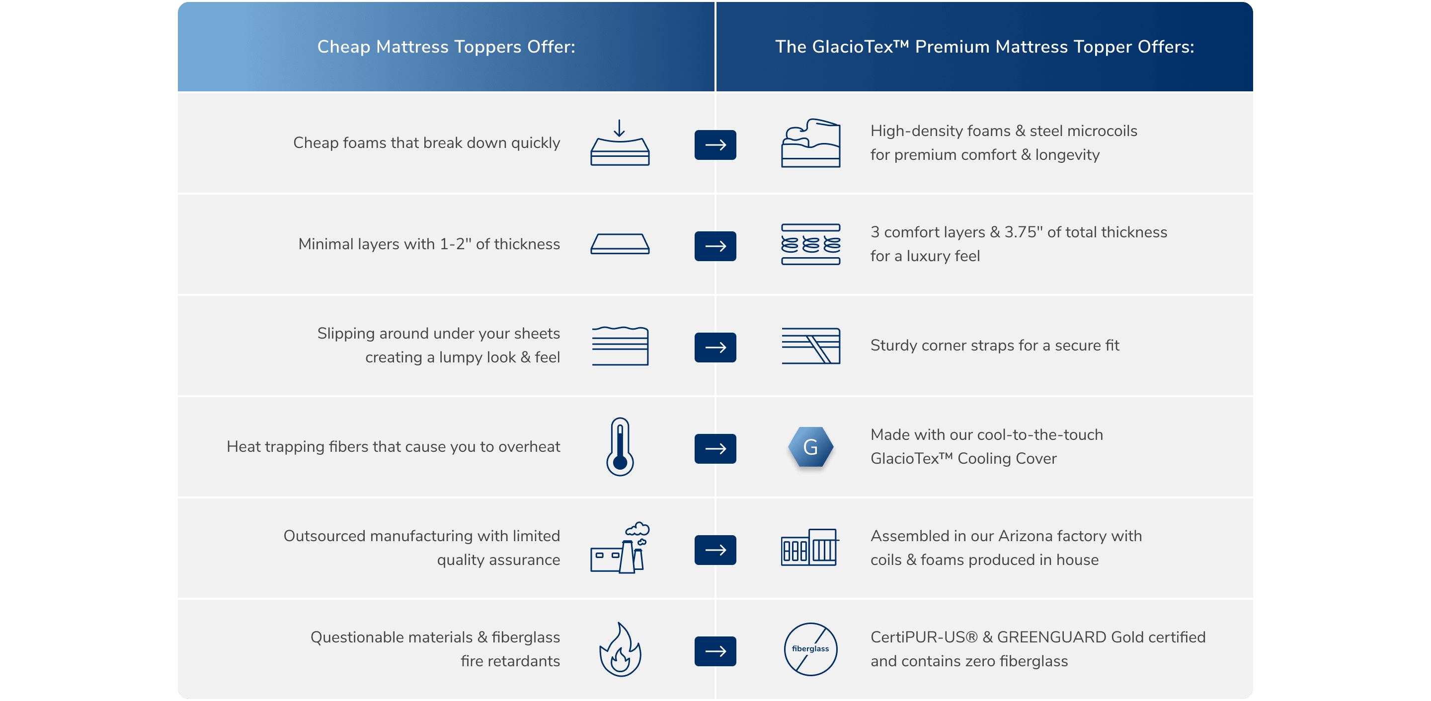 Compare the Premium Mattress Topper with cheap mattress toppers