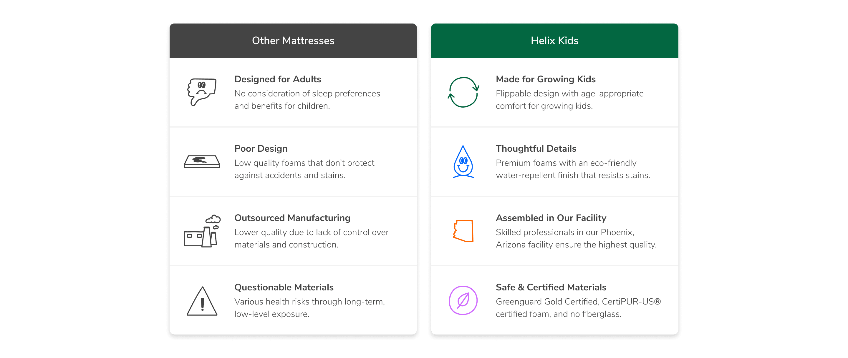A side by side chart comparing the Helix Kids mattress to mattresses from other brands.