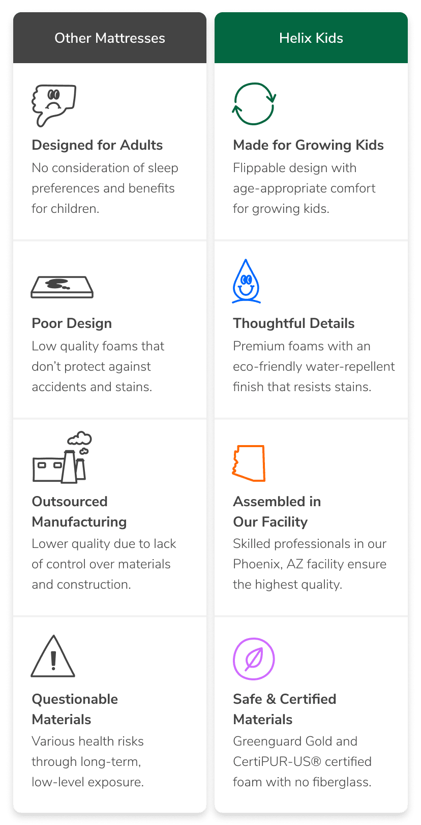 A side by side chart comparing the Helix Kids mattress to mattresses from other brands.