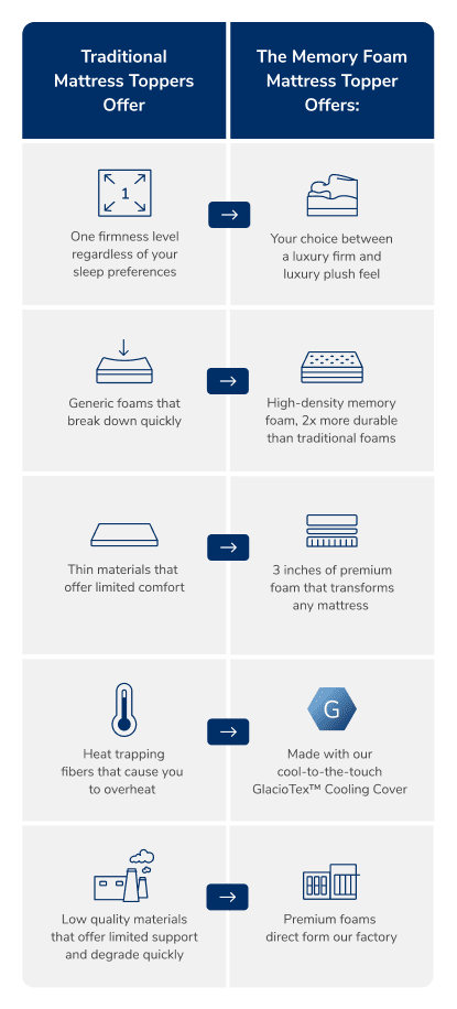 Compare the Memory Foam Mattress Topper with Traditional Mattress Toppers