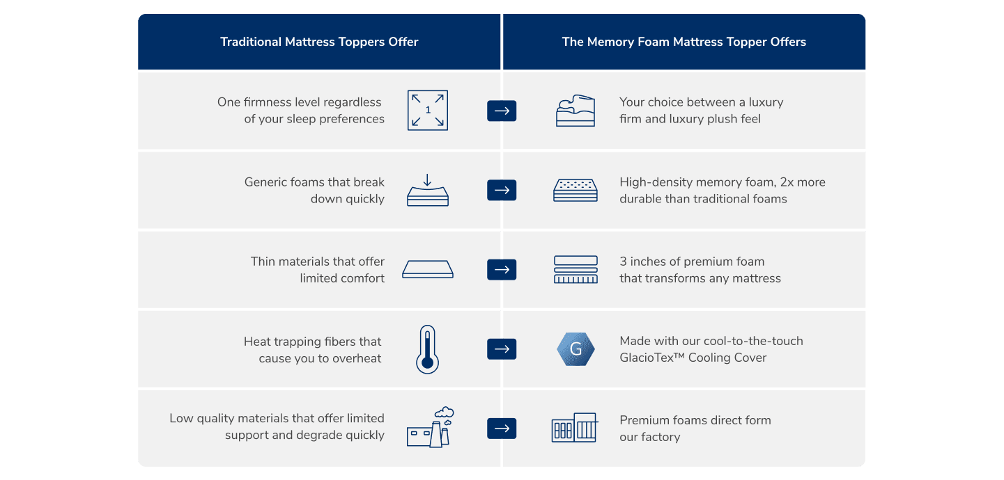 Compare the Memory Foam Mattress Topper with Traditional Mattress Toppers