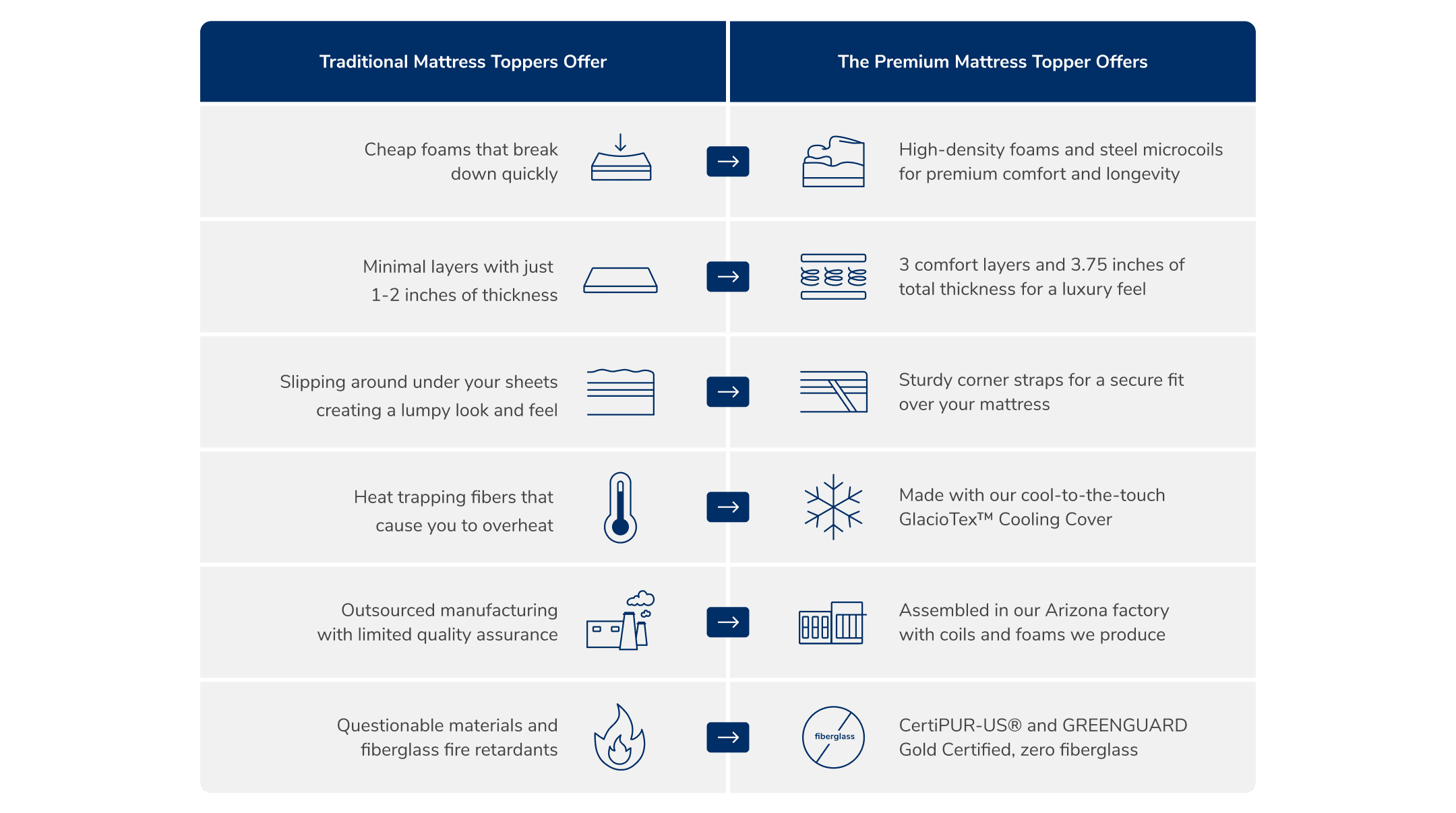Compare the Premium Mattress Topper with traditional mattress toppers