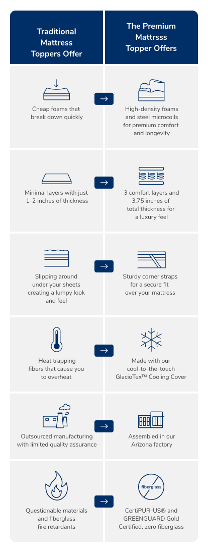 Compare the Premium Mattress Topper with traditional mattress toppers