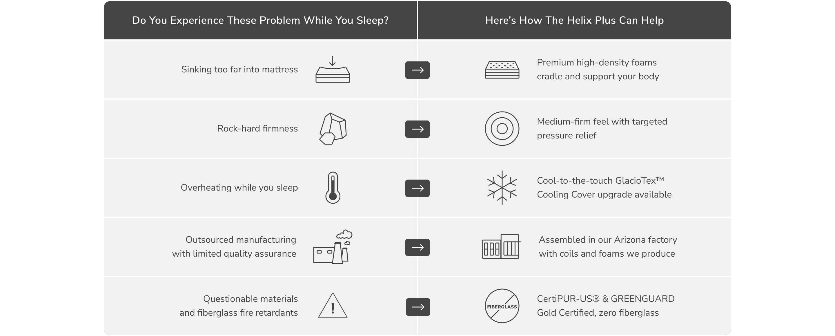 Compare the Helix Plus mattress with other mattresses