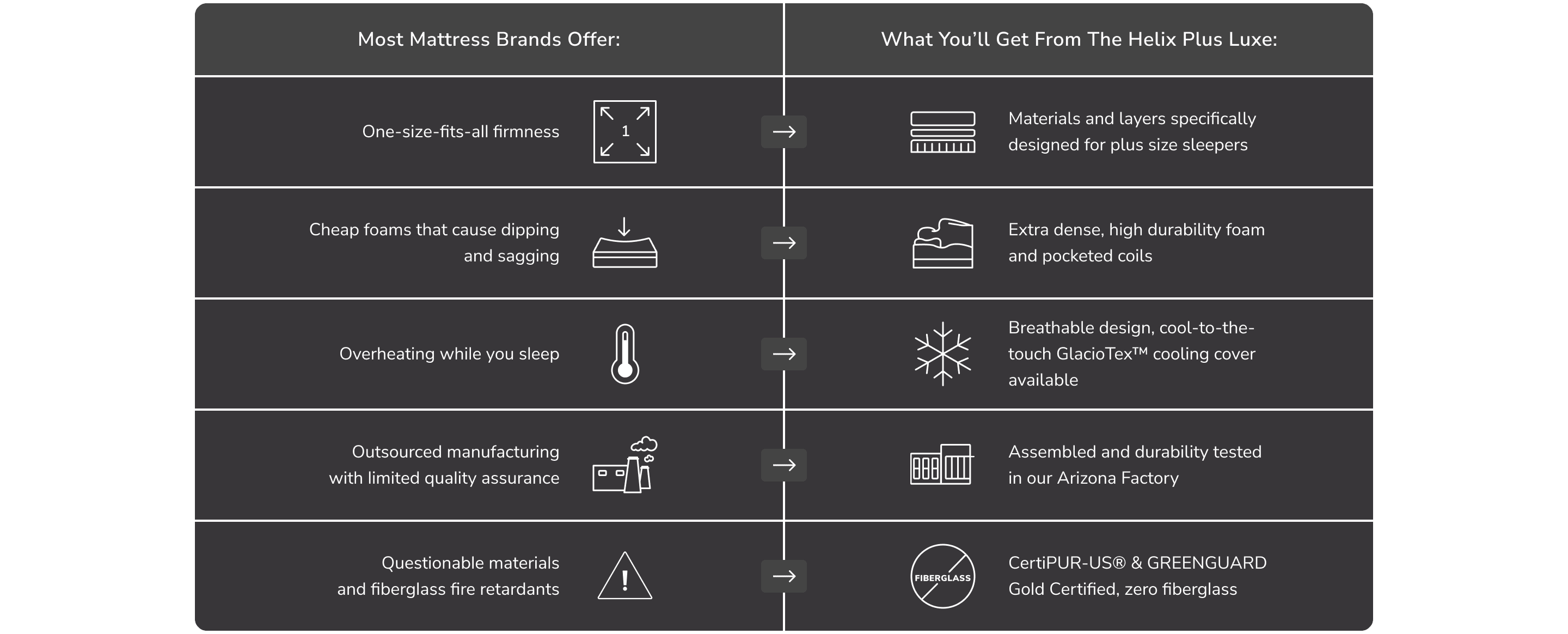 Compare the Helix Plus Luxe with other mattresses