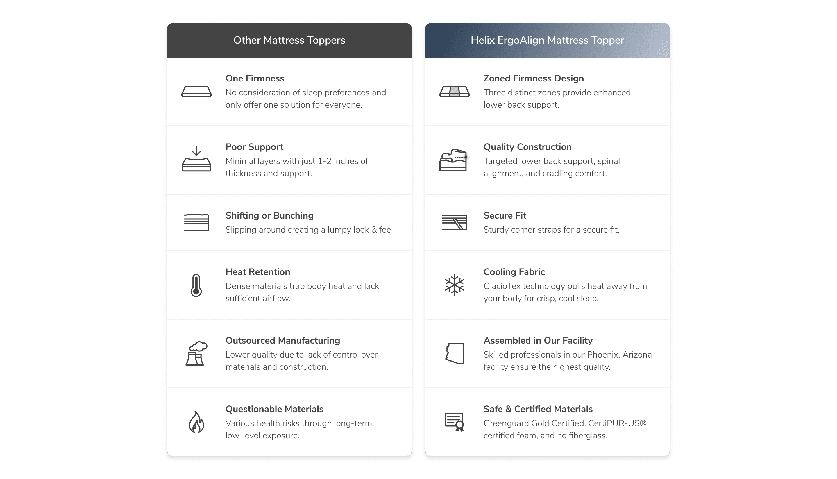 A chart comparing the ErgoAlign Mattress Topper against generic mattress toppers