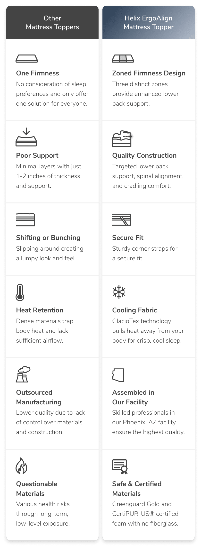 A chart comparing the ErgoAlign Mattress Topper against generic mattress toppers