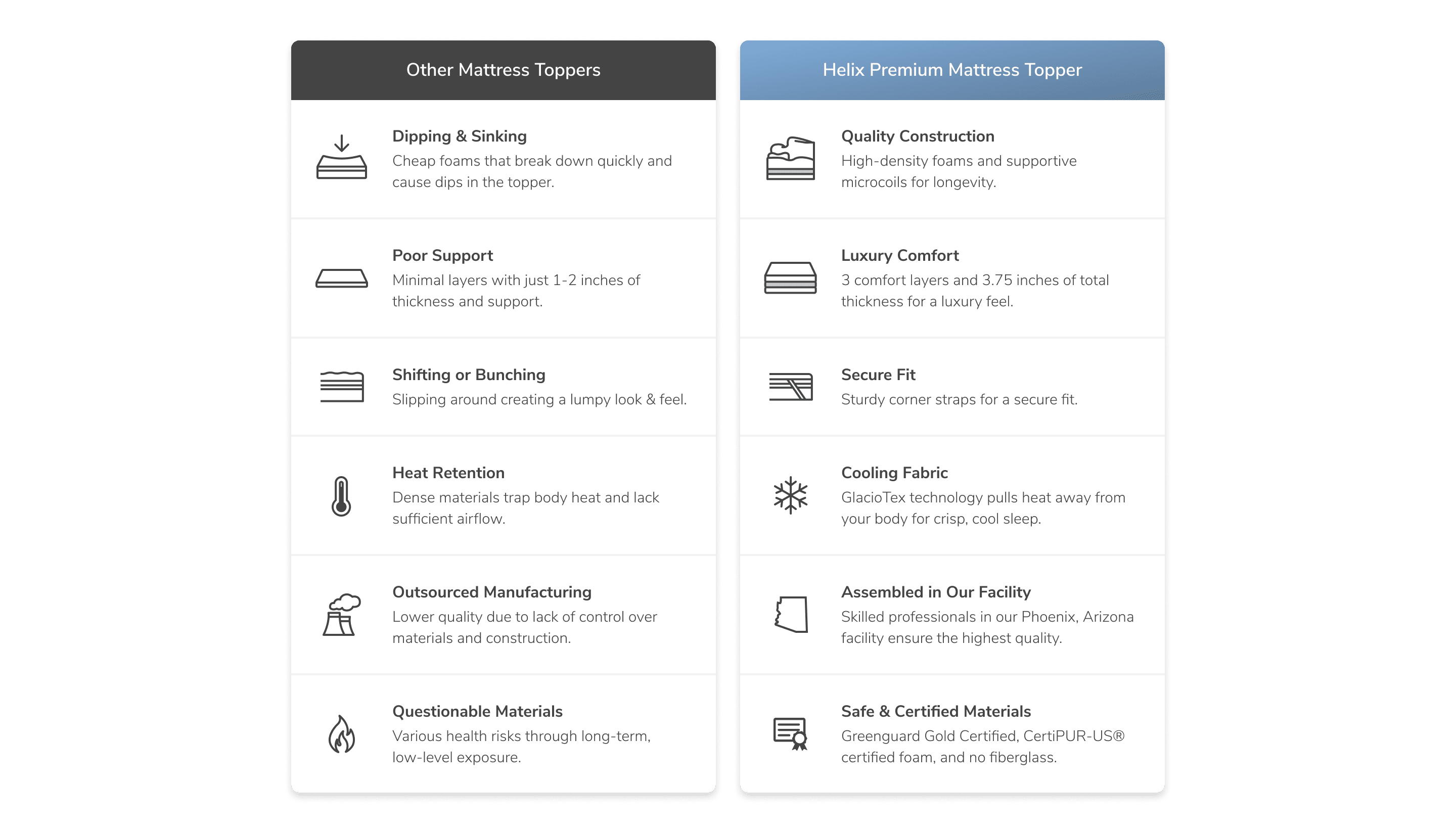 A chart comparing the Premium Mattress Topper against generic mattress toppers