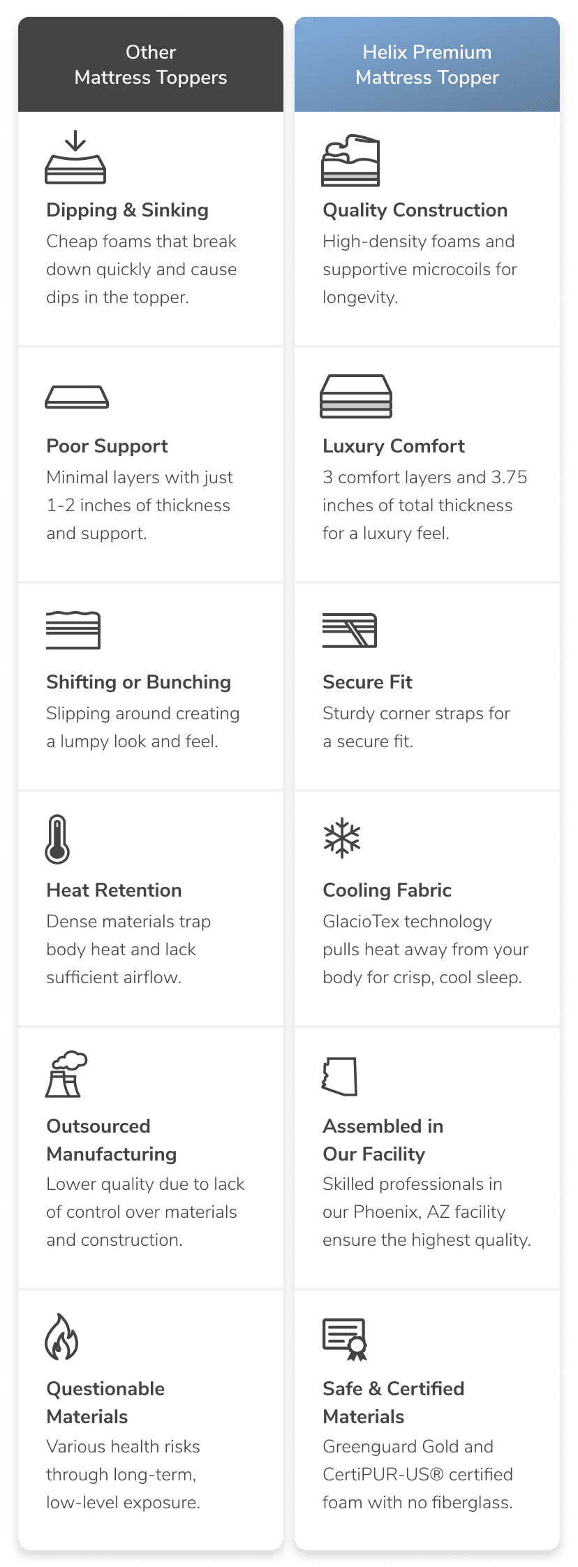 A chart comparing the Premium Mattress Topper against generic mattress toppers