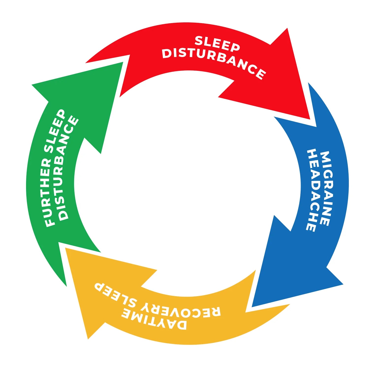 Cycle: Sleep Disturbance leads to Migraine Headache, leads to Daytime Recovery Sleep, leads to Further Sleep Disturbance