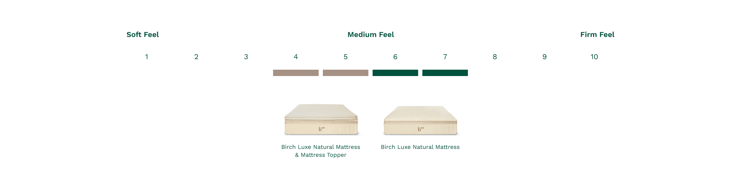 The Birch Luxe Natural Mattress has a firmness of 6-7 out of 10, but with the Plush Organic Topper, the firmness is about 4-5 out of 10