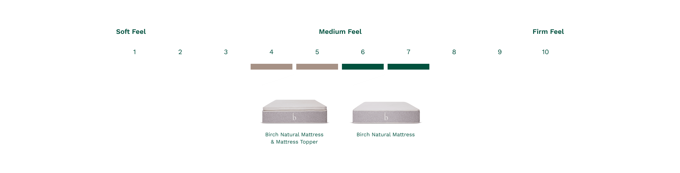 The Birch Natural Mattress has a firmness of 6-7 out of 10, but with the Plush Organic Topper, the firmness is about 4-5 out of 10