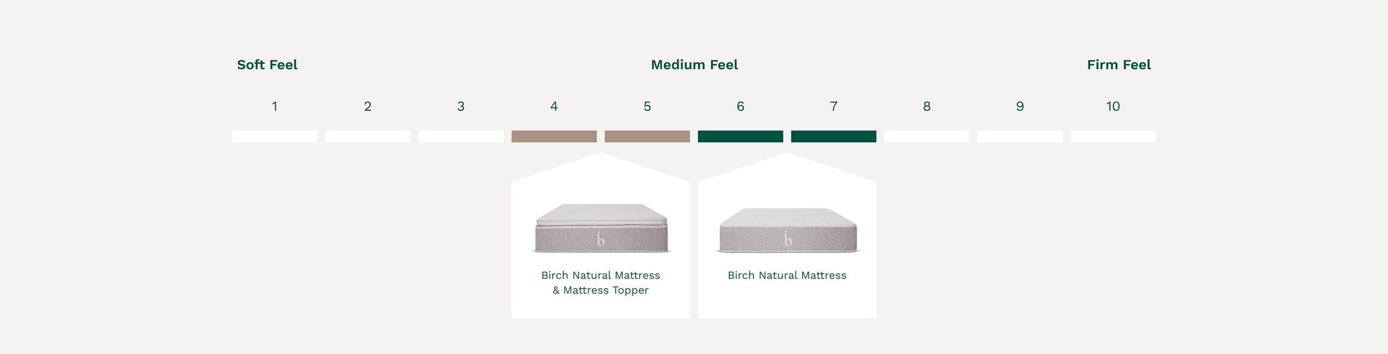 Birch Natural Mattress Firmness Scale