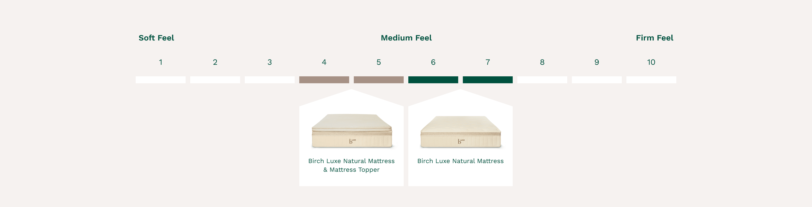 Birch Natural Luxe Mattress Firmness Scale