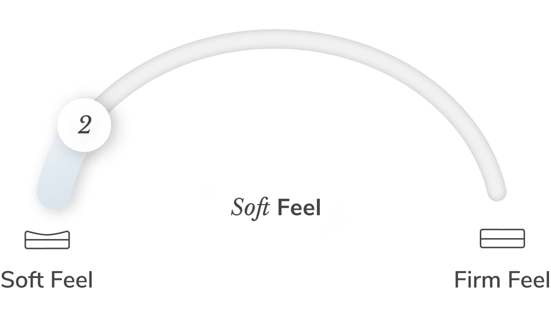 A firmness dial showing this mattress has a soft feel