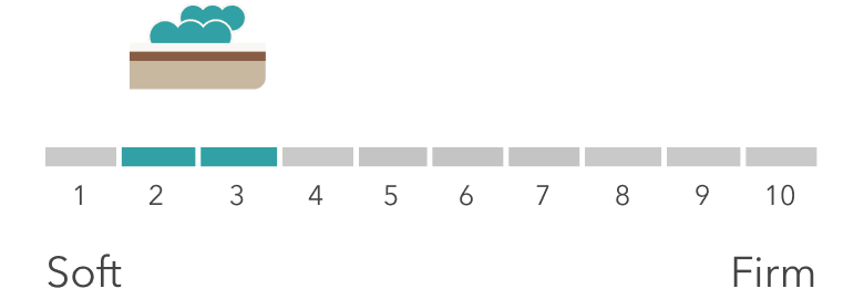 Elite Sunset Mattress Firmness Scale for Mobile