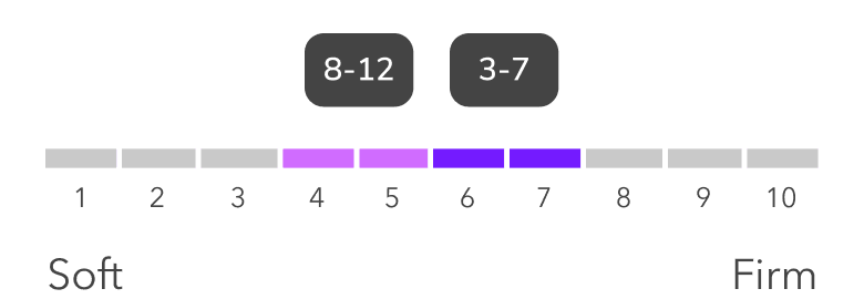 Firmness Scale